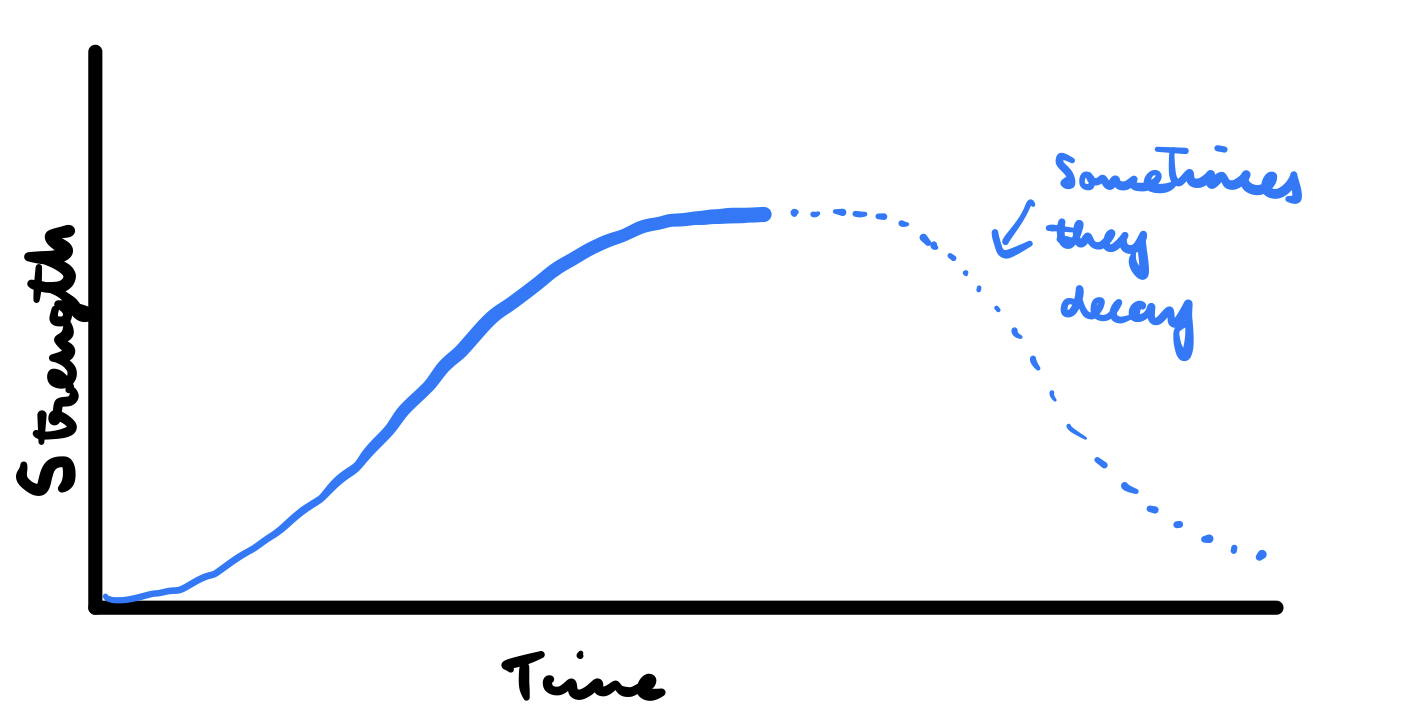friendship timeline