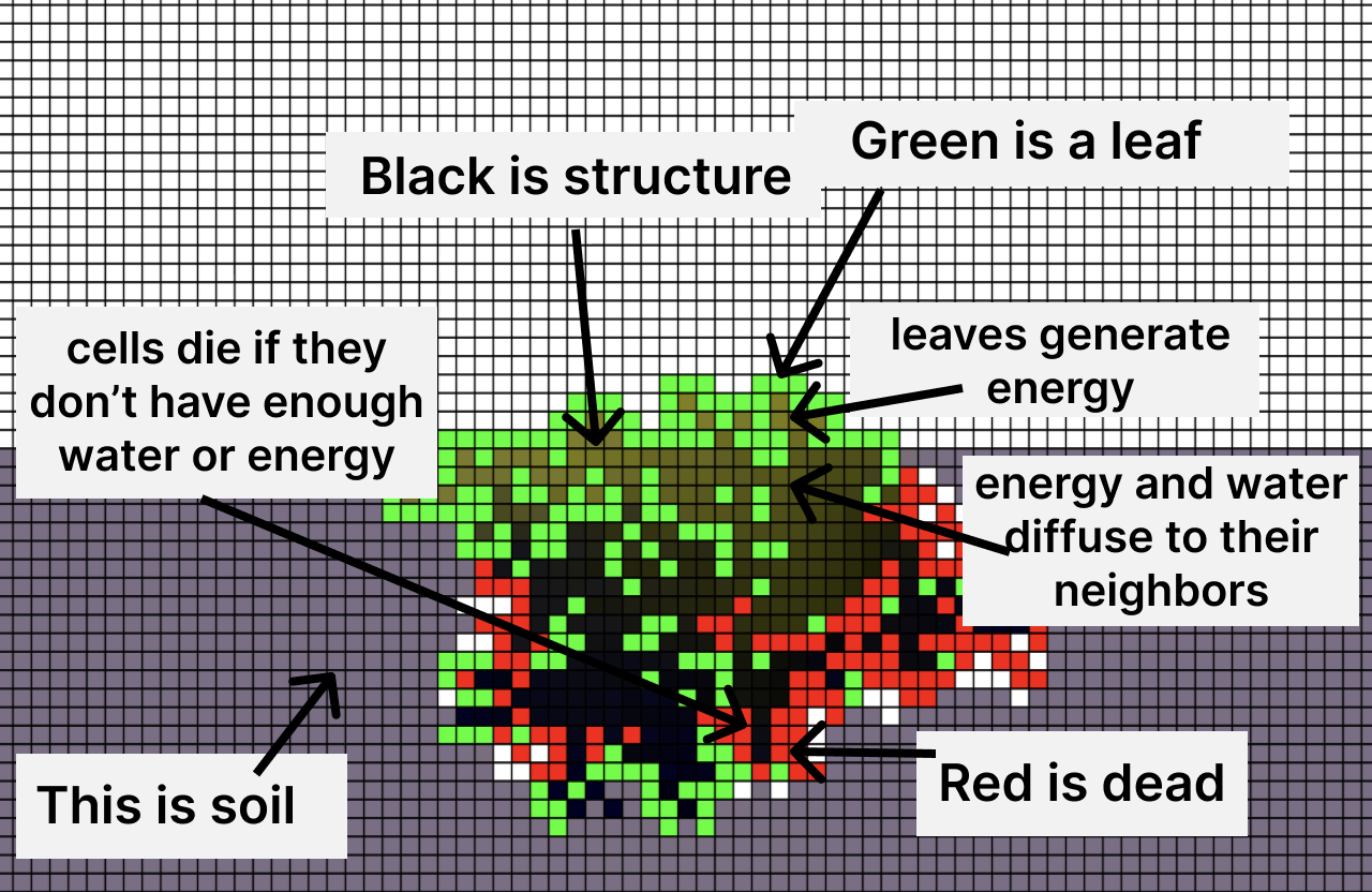 treesim model